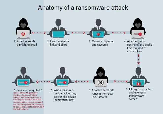 Ransomware Attacks